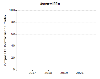 Bar chart showing selected student populations. Students with Disabilities: 20.3%, Low Income: 10.5%, First Language Not English: 9.8%, English Learners: 5.7%, High Needs: 34%.