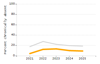 Bar chart showing selected student populations. Students with Disabilities: 20.4%, Low Income: 27.6%, First Language Not English: 9.6%, English Learners: 4.5%, High Needs: 41.3%.