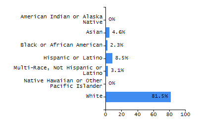Bar chart showing student race and ethnicity percentages. White: 83.7%, Native Hawaiian or Other Pacific Islander: 0%, Multi-Race, Not Hispanic or Latino: 5.4%, Hispanic or Latino: 9.8%, Black or African American: 0%, Asian: 1.1%, American Indian or Alaska Native: 0%.