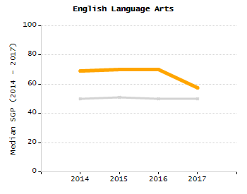 Bar chart showing student race and ethnicity percentages. White: 24.7%, Native Hawaiian or Other Pacific Islander: 0%, Multi-Race, Not Hispanic or Latino: 9.5%, Hispanic or Latino: 47.4%, Black or African American: 18.4%, Asian: 0%, American Indian or Alaska Native: 0%.