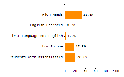 Bar chart showing selected student populations. Students with Disabilities: 27.3%, Low Income: 33.6%, First Language Not English: 14.2%, English Learners: 5.5%, High Needs: 43.1%.