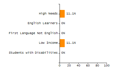 Bar chart showing student race and ethnicity percentages. White: 81.6%, Native Hawaiian or Other Pacific Islander: 0%, Multi-Race, Not Hispanic or Latino: 3.9%, Hispanic or Latino: 6.2%, Black or African American: 4.2%, Asian: 3.9%, American Indian or Alaska Native: 0.2%.