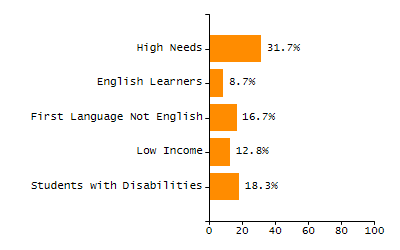 Bar chart showing selected student populations. Students with Disabilities: 28.9%, Low Income: 63.7%, First Language Not English: 52.2%, English Learners: 43.5%, High Needs: 79.5%.