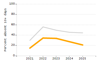 Bar chart showing selected student populations. Students with Disabilities: 31.9%, Low Income: 88.2%, First Language Not English: 55.4%, English Learners: 40.6%, High Needs: 95.5%.