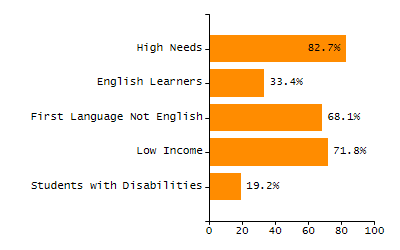 Bar chart showing student race and ethnicity percentages. White: 84%, Native Hawaiian or Other Pacific Islander: 0%, Multi-Race, Not Hispanic or Latino: 1.9%, Hispanic or Latino: 9.3%, Black or African American: 1.5%, Asian: 3.1%, American Indian or Alaska Native: 0.1%.