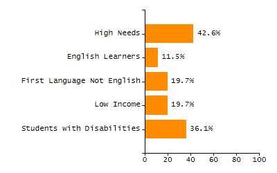 Bar chart showing selected student populations. Students with Disabilities: 36.1%, Low Income: 19.7%, First Language Not English: 19.7%, English Learners: 11.5%, High Needs: 42.6%.