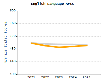 Bar chart showing selected student populations. Students with Disabilities: 28.3%, Low Income: 84.3%, First Language Not English: 41.3%, English Learners: 32.2%, High Needs: 92.1%.