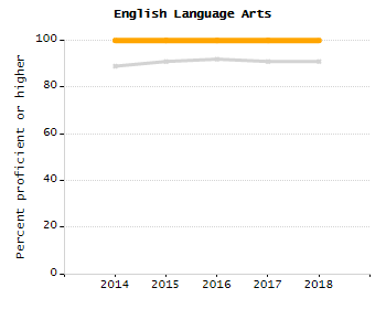 Bar chart showing student race and ethnicity percentages. White: 22.7%, Native Hawaiian or Other Pacific Islander: 0%, Multi-Race, Not Hispanic or Latino: 5%, Hispanic or Latino: 62.3%, Black or African American: 7.1%, Asian: 2.9%, American Indian or Alaska Native: 0%.