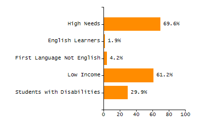 Bar chart showing selected student populations. Students with Disabilities: 29.9%, Low Income: 61.2%, First Language Not English: 4.2%, English Learners: 1.9%, High Needs: 69.6%.