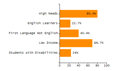Bar chart showing selected student populations. Students with Disabilities: 24%, Low Income: 69.7%, First Language Not English: 40.4%, English Learners: 22.7%, High Needs: 80.4%.