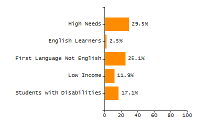 Bar chart showing selected student populations. Students with Disabilities: 14.9%, Low Income: 66%, First Language Not English: 91.5%, English Learners: 63.8%, High Needs: 87.2%.