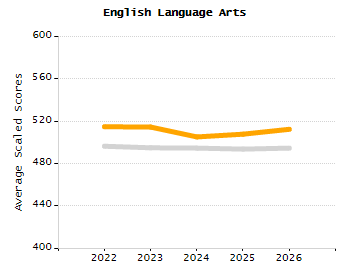 Bar chart showing selected student populations. Students with Disabilities: 20.4%, Low Income: 60.9%, First Language Not English: 70.8%, English Learners: 37.5%, High Needs: 79.3%.