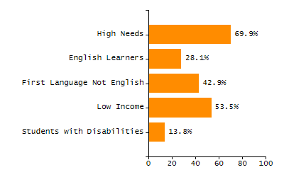 Bar chart showing student race and ethnicity percentages. White: 65.4%, Native Hawaiian or Other Pacific Islander: 0%, Multi-Race, Not Hispanic or Latino: 9.4%, Hispanic or Latino: 15%, Black or African American: 5.5%, Asian: 3.1%, American Indian or Alaska Native: 1.6%.