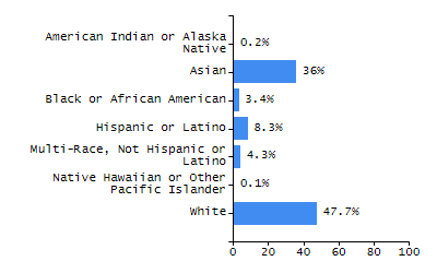 Bar chart showing student race and ethnicity percentages. White: 86.7%, Native Hawaiian or Other Pacific Islander: 0%, Multi-Race, Not Hispanic or Latino: 3.7%, Hispanic or Latino: 8.2%, Black or African American: 0.7%, Asian: 0.7%, American Indian or Alaska Native: 0%.