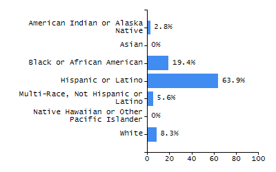Bar chart showing selected student populations. Students with Disabilities: 16.5%, Low Income: 14.5%, First Language Not English: 2%, English Learners: 0.5%, High Needs: 28%.