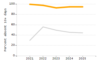 Bar chart showing selected student populations. Students with Disabilities: 22.2%, Low Income: 45.5%, First Language Not English: 22.2%, English Learners: 15.9%, High Needs: 57.1%.