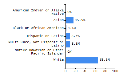 Bar chart showing student race and ethnicity percentages. White: 68.6%, Native Hawaiian or Other Pacific Islander: 0%, Multi-Race, Not Hispanic or Latino: 5.3%, Hispanic or Latino: 13.5%, Black or African American: 7.4%, Asian: 5.1%, American Indian or Alaska Native: 0%.