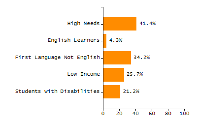 Bar chart showing student race and ethnicity percentages. White: 76.6%, Native Hawaiian or Other Pacific Islander: 0.6%, Multi-Race, Not Hispanic or Latino: 6.3%, Hispanic or Latino: 8.1%, Black or African American: 1.6%, Asian: 6.9%, American Indian or Alaska Native: 0%.