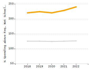 Bar chart showing selected student populations. Students with Disabilities: 24%, Low Income: 12.5%, First Language Not English: 8.8%, English Learners: 0.8%, High Needs: 34.2%.