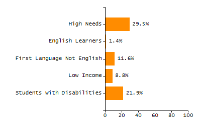 Bar chart showing selected student populations. Students with Disabilities: 22.9%, Low Income: 42%, First Language Not English: 1.1%, English Learners: 0%, High Needs: 56.7%.
