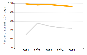 Bar chart showing selected student populations. Students with Disabilities: 17.4%, Low Income: 69.4%, First Language Not English: 57.7%, English Learners: 34.8%, High Needs: 80.6%.