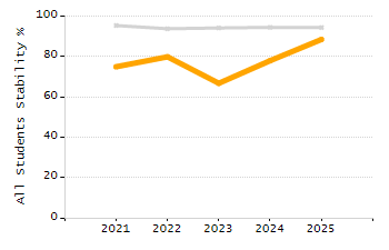 Bar chart showing selected student populations. Students with Disabilities: 20.8%, Low Income: 25.7%, First Language Not English: 1.4%, English Learners: 1.1%, High Needs: 37.7%.