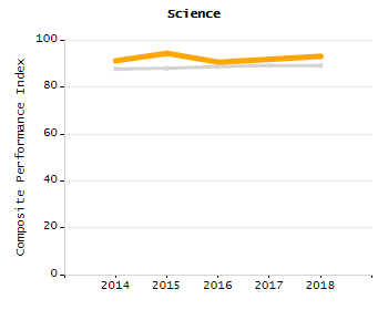 Bar chart showing selected student populations. Students with Disabilities: 15.8%, Low Income: 47.5%, First Language Not English: 44.2%, English Learners: 27.8%, High Needs: 63.6%.