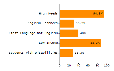 Bar chart showing selected student populations. Students with Disabilities: 37.9%, Low Income: 88.2%, First Language Not English: 62.7%, English Learners: 57.8%, High Needs: 96.3%.