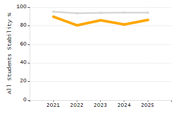 Bar chart showing selected student populations. Students with Disabilities: 16.4%, Low Income: 22.2%, First Language Not English: 9.3%, English Learners: 6.5%, High Needs: 34.9%.