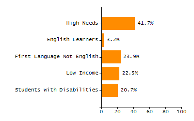 Bar chart showing student race and ethnicity percentages. White: 58.8%, Native Hawaiian or Other Pacific Islander: 0%, Multi-Race, Not Hispanic or Latino: 5.4%, Hispanic or Latino: 15.8%, Black or African American: 5.4%, Asian: 14.6%, American Indian or Alaska Native: 0%.
