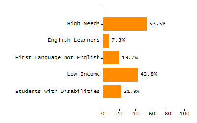 Bar chart showing selected student populations. Students with Disabilities: 16.7%, Low Income: 31.6%, First Language Not English: 3.1%, English Learners: 1%, High Needs: 40.6%.