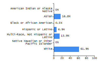 Bar chart showing selected student populations. Students with Disabilities: 22.8%, Low Income: 71.1%, First Language Not English: 47.6%, English Learners: 18.7%, High Needs: 81.6%.