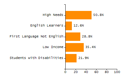 Bar chart showing selected student populations. Students with Disabilities: 28%, Low Income: 36.4%, First Language Not English: 8.4%, English Learners: 3.2%, High Needs: 50.7%.