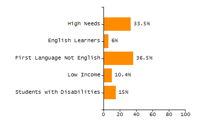 Bar chart showing student race and ethnicity percentages. White: 32.1%, Native Hawaiian or Other Pacific Islander: 0%, Multi-Race, Not Hispanic or Latino: 12.1%, Hispanic or Latino: 5.5%, Black or African American: 6.2%, Asian: 44.2%, American Indian or Alaska Native: 0%.