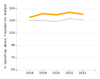 Bar chart showing selected student populations. Students with Disabilities: 16.1%, Low Income: 5.5%, First Language Not English: 22.6%, English Learners: 6.8%, High Needs: 28.1%.