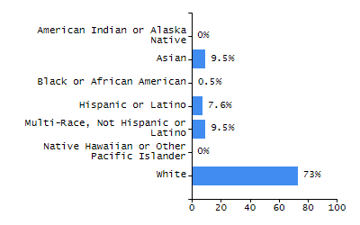 Bar chart showing student race and ethnicity percentages. White: 64.4%, Native Hawaiian or Other Pacific Islander: 0%, Multi-Race, Not Hispanic or Latino: 5%, Hispanic or Latino: 22.6%, Black or African American: 4.2%, Asian: 3.8%, American Indian or Alaska Native: 0%.