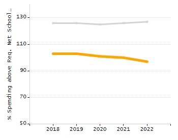 Bar chart showing selected student populations. Students with Disabilities: 21.1%, Low Income: 64.3%, First Language Not English: 18.8%, English Learners: 6.3%, High Needs: 75%.