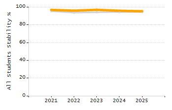 Bar chart showing student race and ethnicity percentages. White: 84.4%, Native Hawaiian or Other Pacific Islander: 0%, Multi-Race, Not Hispanic or Latino: 9.6%, Hispanic or Latino: 3.7%, Black or African American: 0.7%, Asian: 1.5%, American Indian or Alaska Native: 0%.
