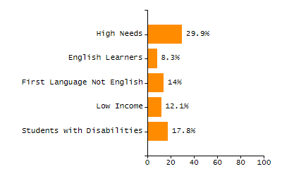 Bar chart showing selected student populations. Students with Disabilities: 24%, Low Income: 30%, First Language Not English: 30.1%, English Learners: 4.5%, High Needs: 50.2%.