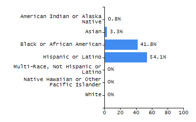 Bar chart showing selected student populations. Students with Disabilities: 23.1%, Low Income: 46.4%, First Language Not English: 15%, English Learners: 5.5%, High Needs: 55.4%.