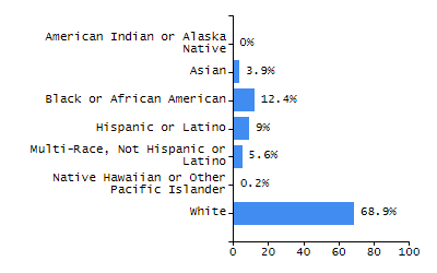 Bar chart showing selected student populations. Students with Disabilities: 96.8%, Low Income: 87.1%, First Language Not English: 12.9%, English Learners: 12.9%, High Needs: 100%.