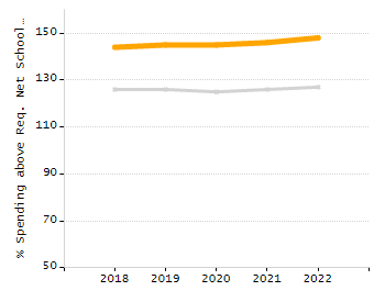 Bar chart showing selected student populations. Students with Disabilities: 18.3%, Low Income: 13.7%, First Language Not English: 29.2%, English Learners: 6.5%, High Needs: 35%.
