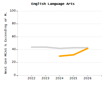 Bar chart showing selected student populations. Students with Disabilities: 14.6%, Low Income: 10.4%, First Language Not English: 25%, English Learners: 2.9%, High Needs: 23.9%.
