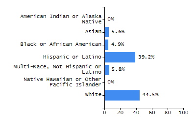 Bar chart showing selected student populations. Students with Disabilities: 20.8%, Low Income: 24.1%, First Language Not English: 17.2%, English Learners: 9.2%, High Needs: 44.4%.