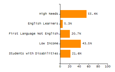 Bar chart showing student race and ethnicity percentages. White: 77.5%, Native Hawaiian or Other Pacific Islander: 0%, Multi-Race, Not Hispanic or Latino: 4.3%, Hispanic or Latino: 11.2%, Black or African American: 3.1%, Asian: 3.5%, American Indian or Alaska Native: 0.3%.