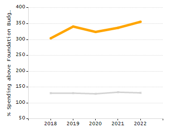 Bar chart showing selected student populations. Students with Disabilities: 18.8%, Low Income: 9.1%, First Language Not English: 8.5%, English Learners: 3.5%, High Needs: 27.5%.