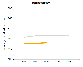 Bar chart showing student race and ethnicity percentages. White: 59.6%, Native Hawaiian or Other Pacific Islander: 0%, Multi-Race, Not Hispanic or Latino: 6%, Hispanic or Latino: 17.3%, Black or African American: 9%, Asian: 7.8%, American Indian or Alaska Native: 0.2%.
