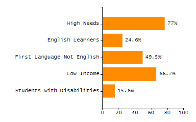 Bar chart showing selected student populations. Students with Disabilities: 17.5%, Low Income: 34.4%, First Language Not English: 13.7%, English Learners: 6.1%, High Needs: 47.6%.