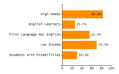 Bar chart showing student race and ethnicity percentages. White: 89.5%, Native Hawaiian or Other Pacific Islander: 0%, Multi-Race, Not Hispanic or Latino: 3%, Hispanic or Latino: 5.3%, Black or African American: 1.5%, Asian: 0.8%, American Indian or Alaska Native: 0%.