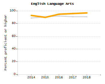 Bar chart showing student race and ethnicity percentages. White: 29.4%, Native Hawaiian or Other Pacific Islander: 0.2%, Multi-Race, Not Hispanic or Latino: 3%, Hispanic or Latino: 49%, Black or African American: 5.8%, Asian: 12.2%, American Indian or Alaska Native: 0.5%.